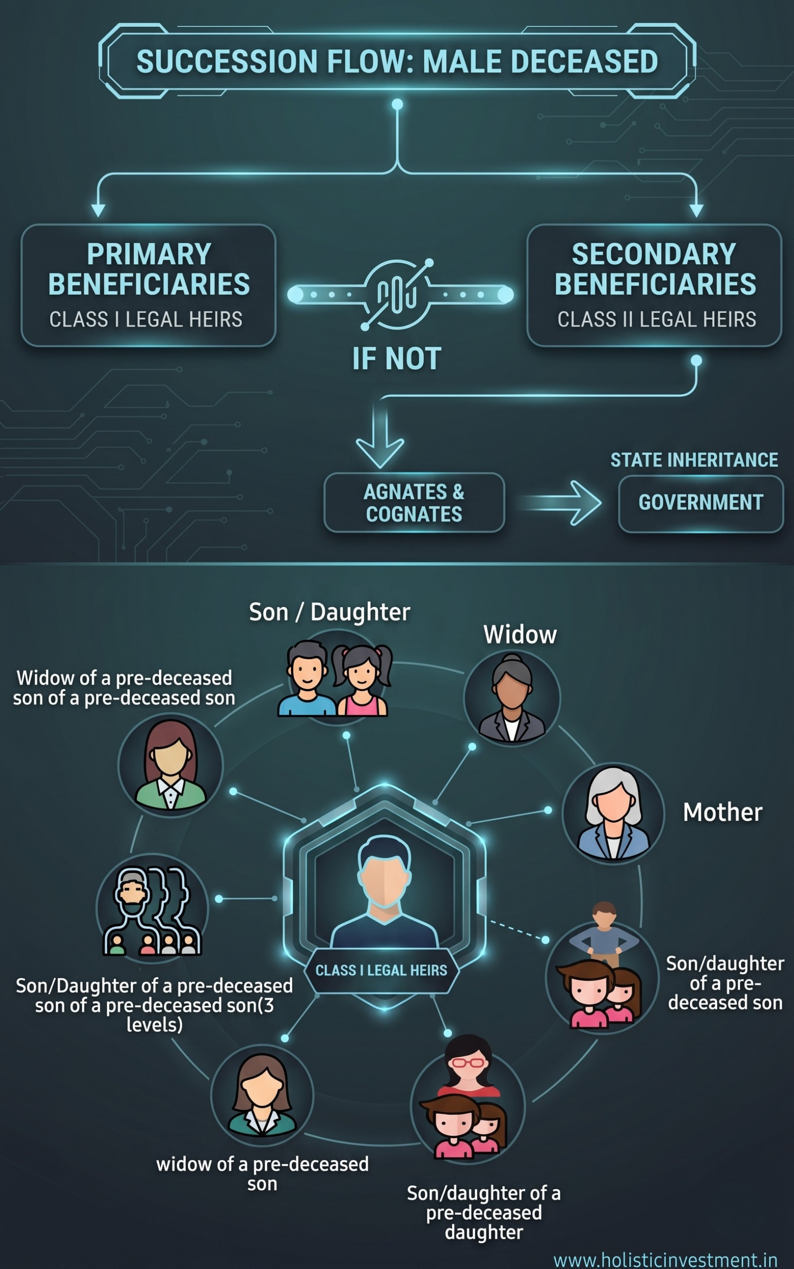 What happens if a person dies without a Will? How does Hindu Succession Act apply?