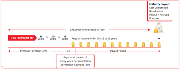 How does the HDFC Life Super Income Plan actually work