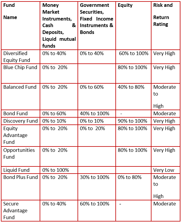HDFC Life Click 2 Wealth Fund Options
