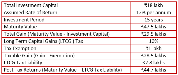 Tax Computation for an ELSS Mutual Fund