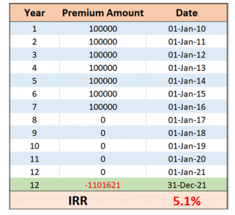 icici pru guaranteed wealth protector review of benefits with illustration