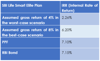 Smart Elite SBI Life Smart Elite Plan-ULIP Review: Should you Buy it or Not?